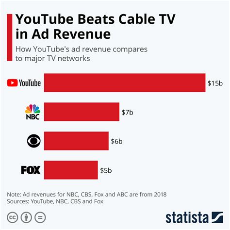 how much money does mr schreiber of chanel make|YouTube Ad Revenue and Creator Earn.